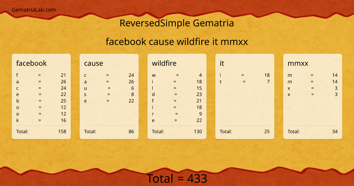 facebook cause wildfire it mmxx in reversedSimple Gematria